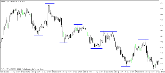 Find the  the trend pratical examples