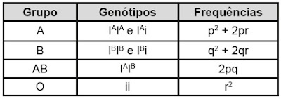 QUESTÕES DO ENEM - GENÉTICA