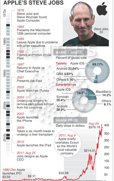 BJ's nocabbages: Steve Jobs and Tim Cook: Timeline of Work at Apple