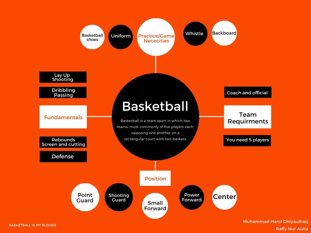 Mind Map Basketball