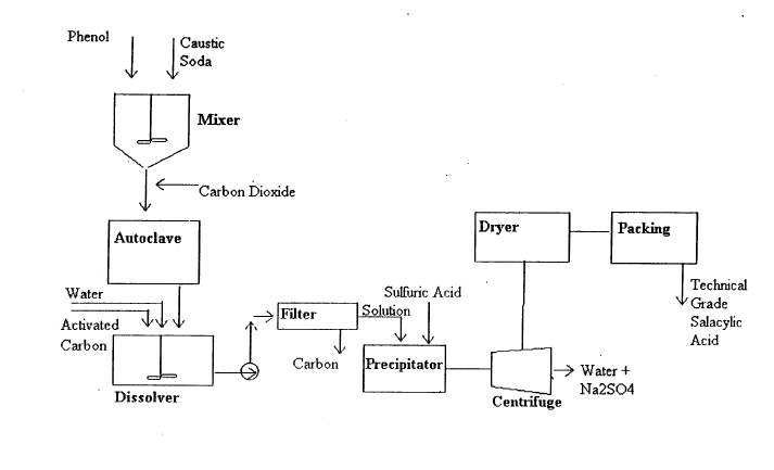 Petroquímica: Producción de la Aspirina