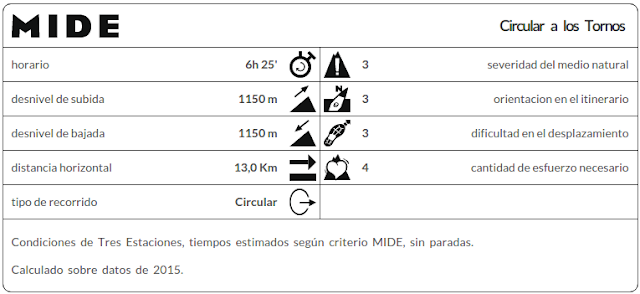 Datos MIDE RUTA Tornos