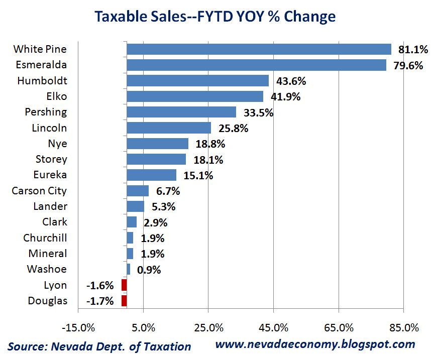 The Nevada Economy Nevada Taxable Sales Climb Higher