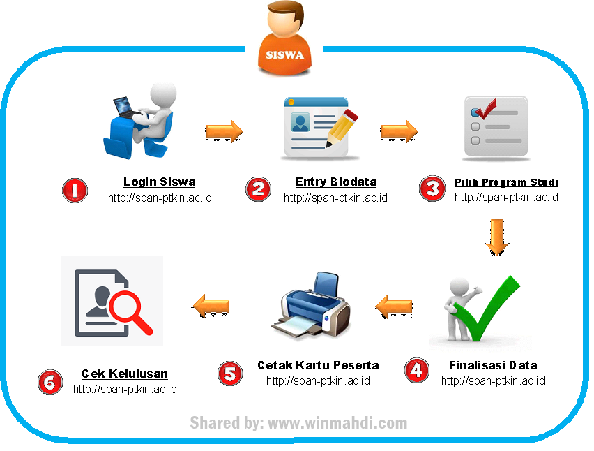 TATA CARA PENDAFTARAN SPAN PTKIN ONLINE 2017/2018 - DIKDIN - UTBK SNBT