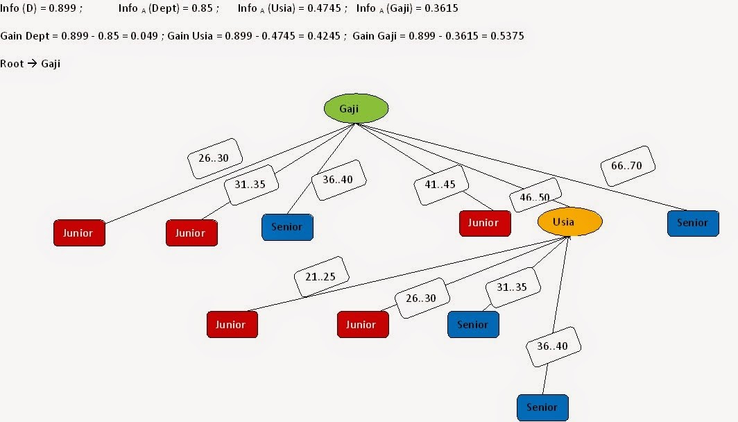 Klasifikasi Decision Tree