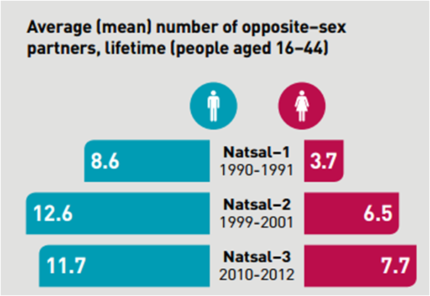 Average Number Of Sexual Partners For Women 94