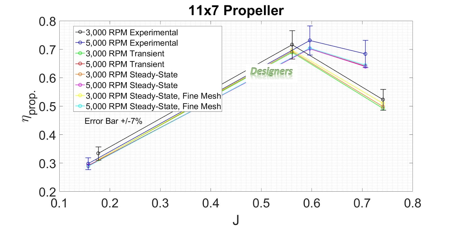 Fluid Dynamics using the Computer 11x7 Aeronautic Propeller