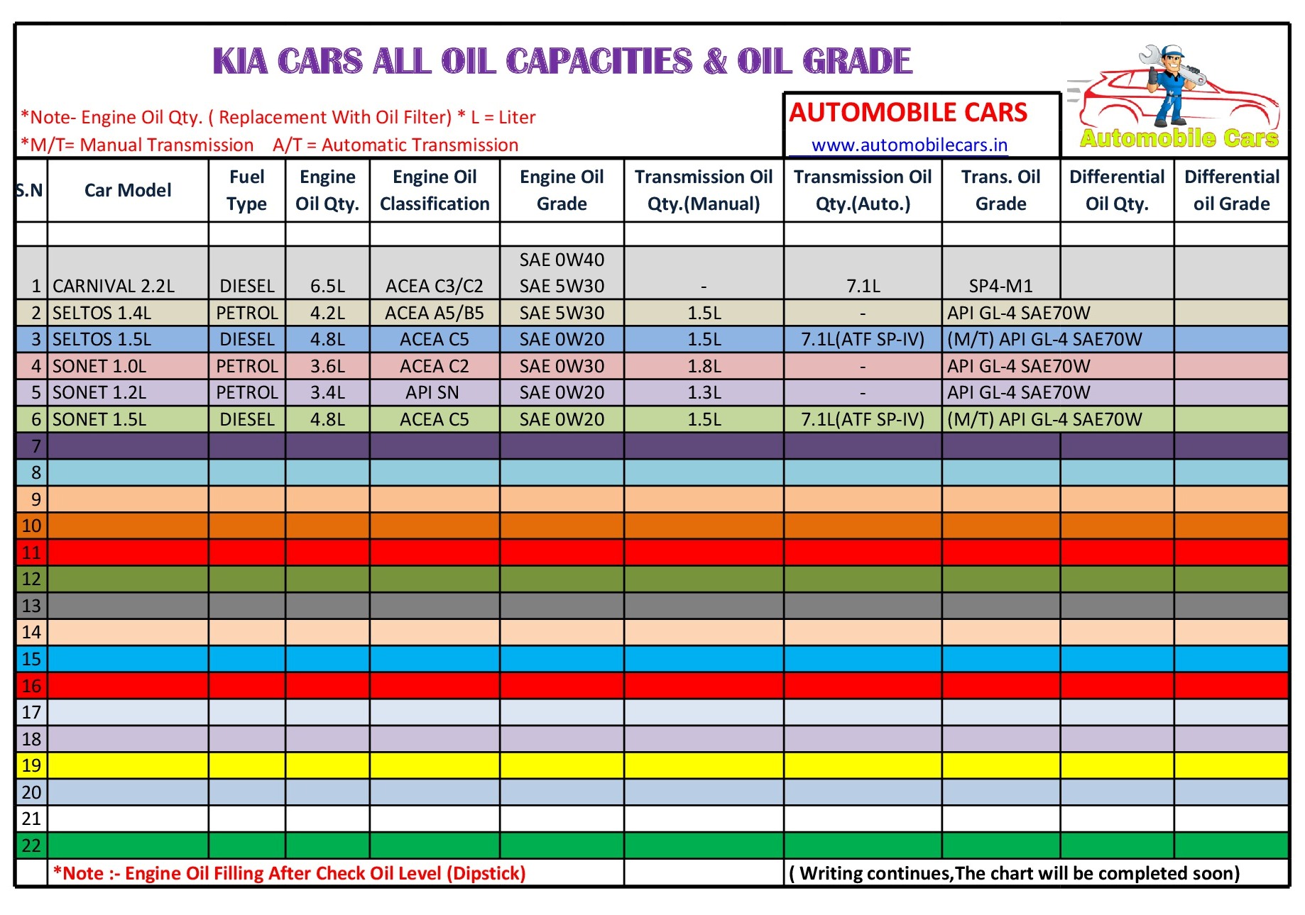 KIA CARS ENGINE OIL/GEAR OIL CAPACITY AND GRADES