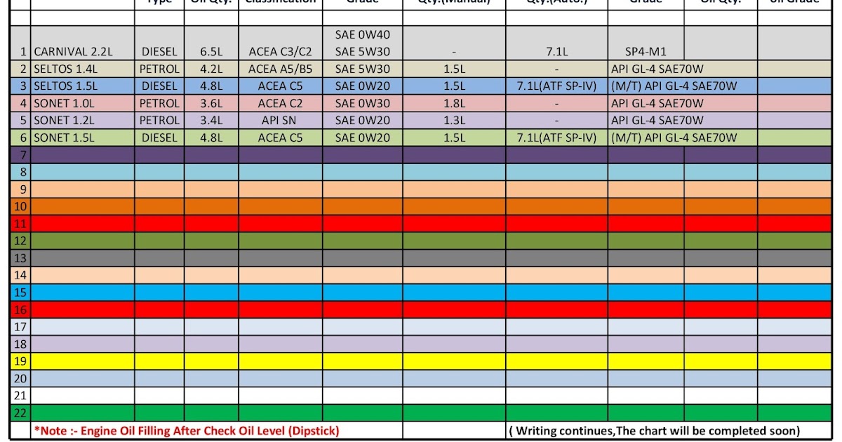 KIA CARS ENGINE OIL/GEAR OIL CAPACITY AND GRADES