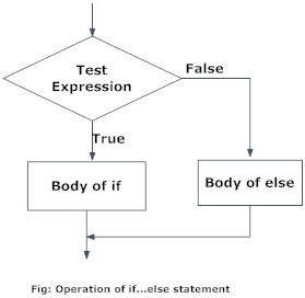 Share my learning's: 7)Python if.elif.else Statements