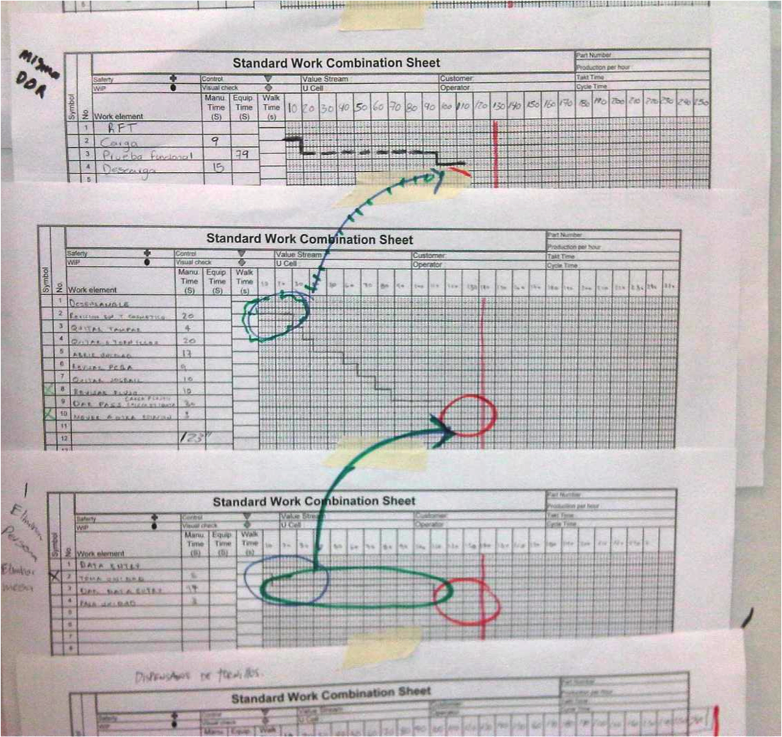 Lean Manufacturing & Six Sigma : Standard Work and the PDCA cycle.