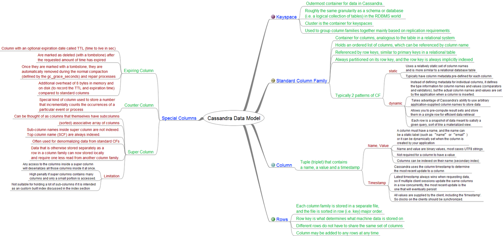 Hafizur's blog: Cassandra Data Model