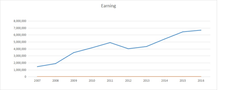 Gaji karyawan pt gudang garam