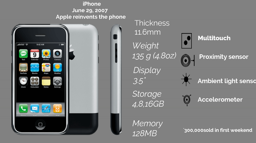 History Of The iPhone - Journey Of iPhone | Fact You Should Know About iPhone