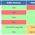 Ventajas y desventajas de las bases de datos NoSQL