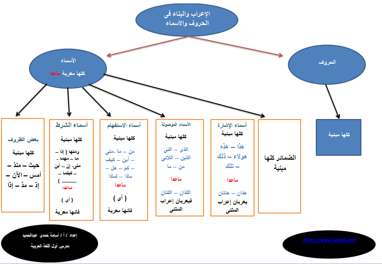 جميع الأسماء الموصولة مبنية ماعدا ......