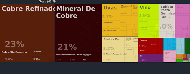 Principales exportaciones de Chile