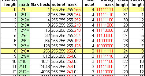 Tabla Subnetting - areaIP subnet mask diagram 