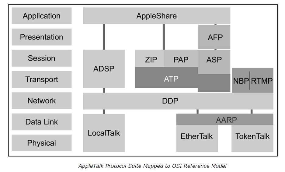 Success is a Process! APPLE TALK PROTOCOL SUITE