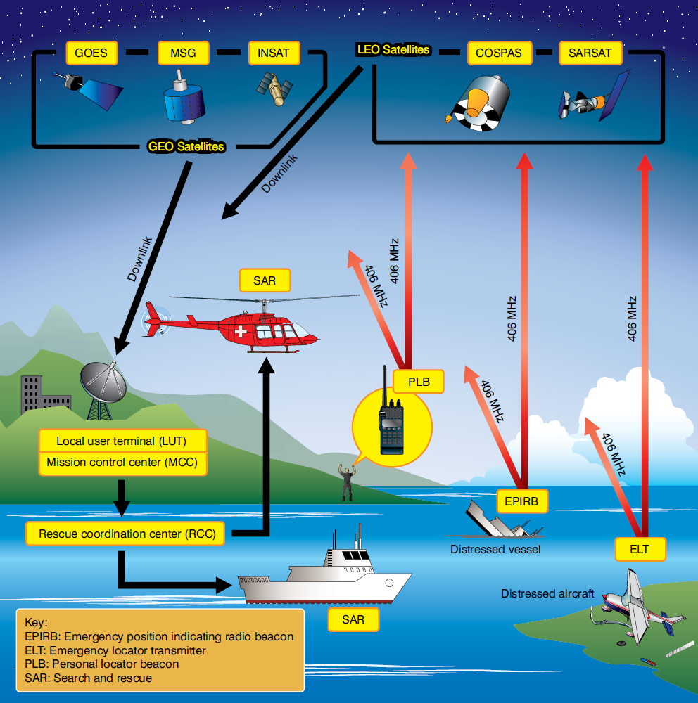 Emergency Locator Transmitter (ELT)