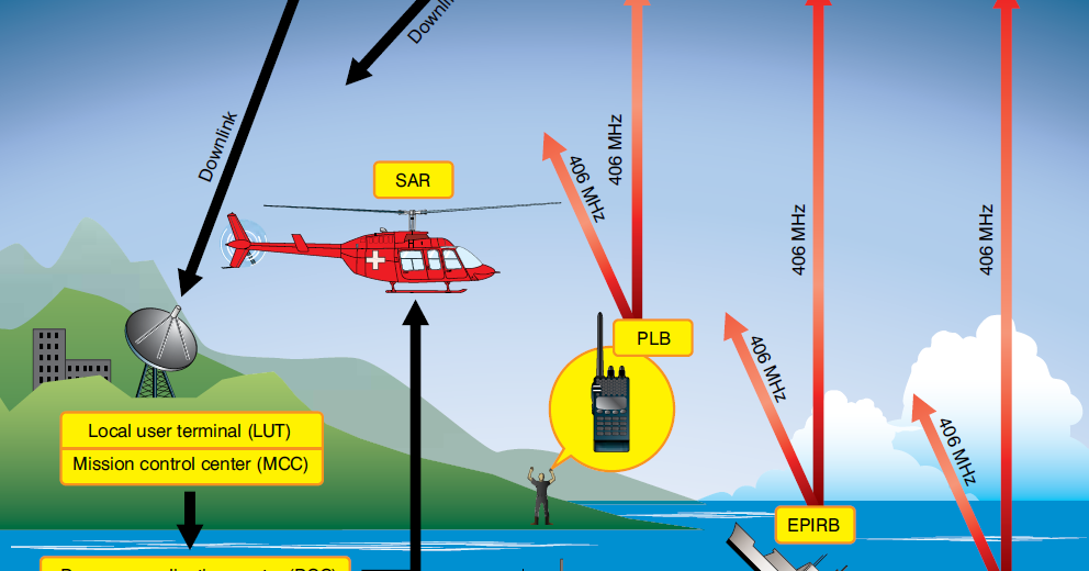 Aircraft Emergency Locator Transmitter (ELT) Aircraft Systems