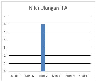 Soal Penilaian Harian Matematika Penyajian Data Kelas 4 SD MI