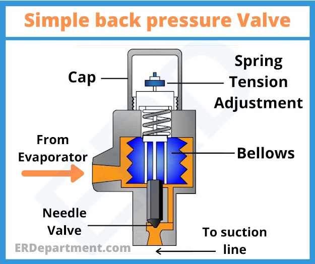description of Back pressure valve in refrigeration system onboard