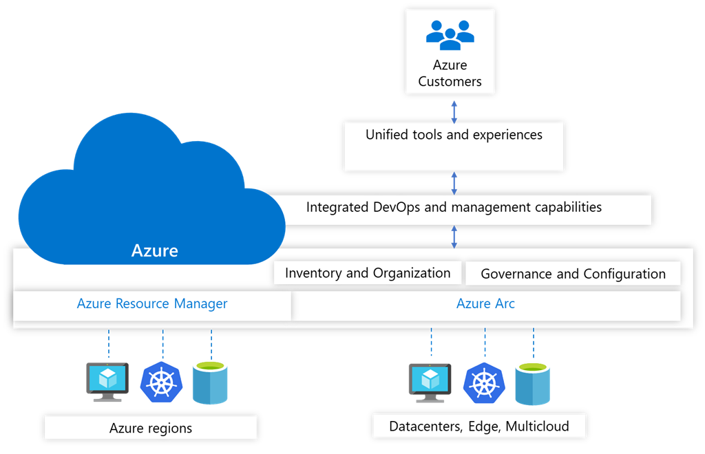 azure u2f