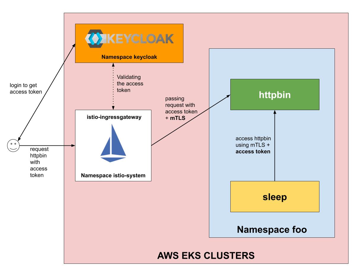 Enduser authentication with Istio and KeyCloak on the AWS EKS environment