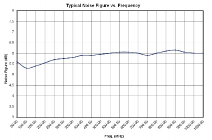 Коэффициент шума от частоты усилителя 4000W1000B