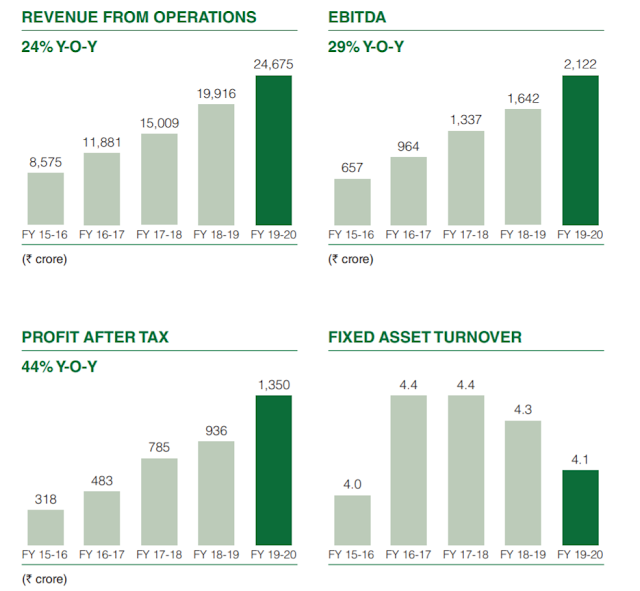 D mart Shares