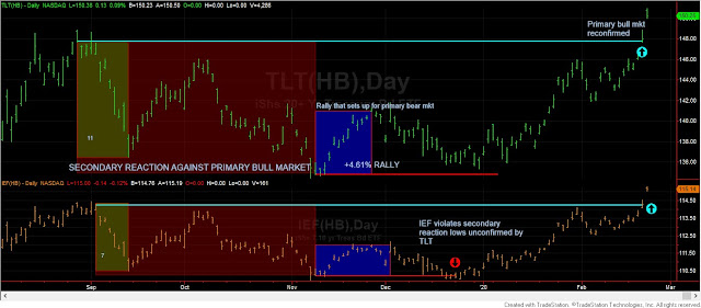 Dow Theory Update for February 25: Secondary trends have changed for US Stocks, Gold and Silver Miners ETFs and US interest rates 5 TLT%2BETF%2BDOW%2BTHEORY%2B02%2B25%2B2020