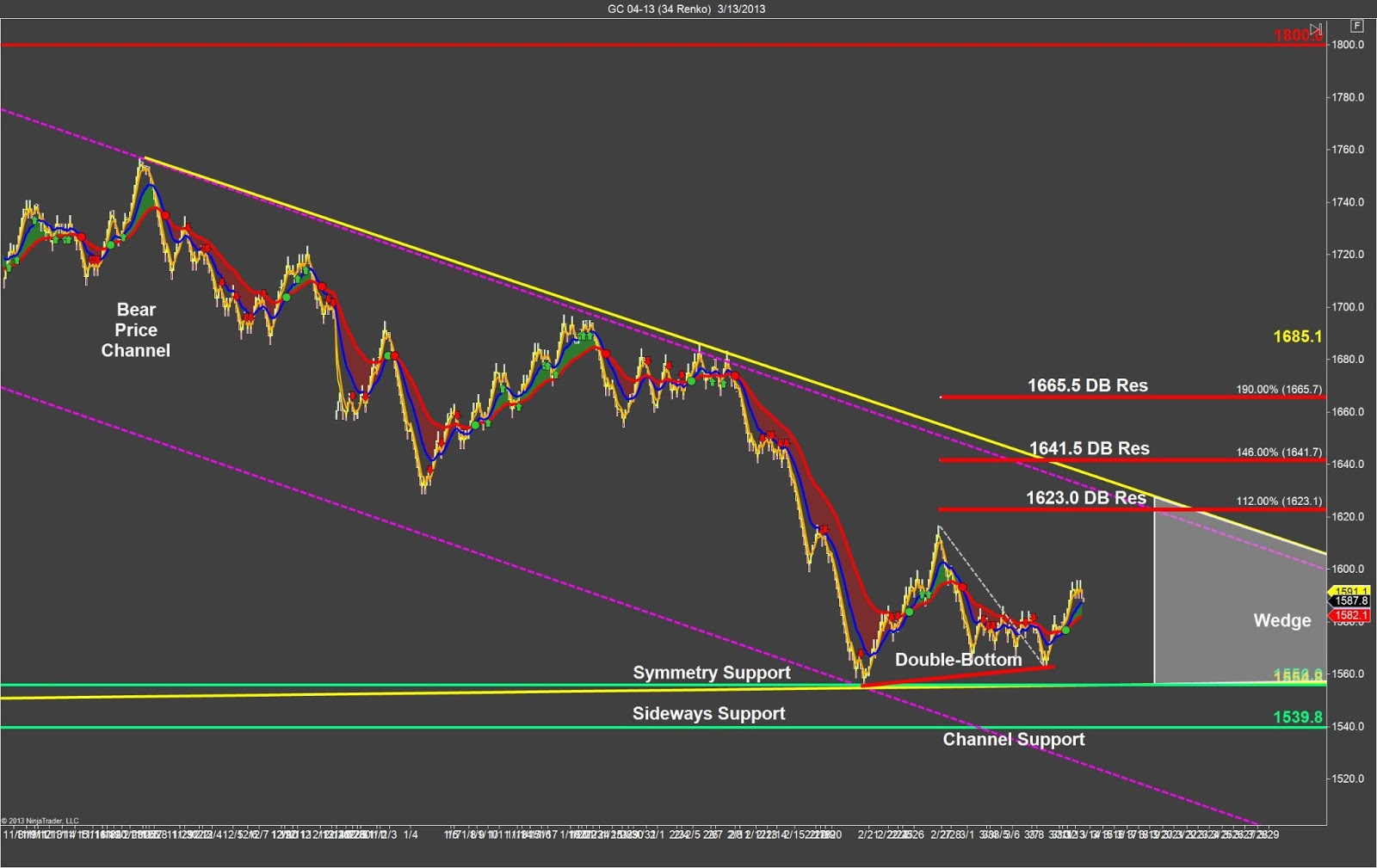 Gold Chart Prep SidewaysMarkets Day Trading Strategies gold-chart-prep-sidewaysmarkets-day-trading-strategies