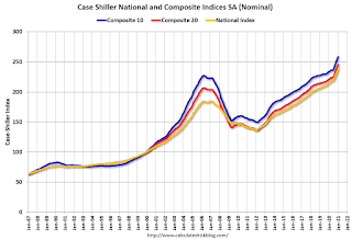 Case-Shiller House Prices Indices