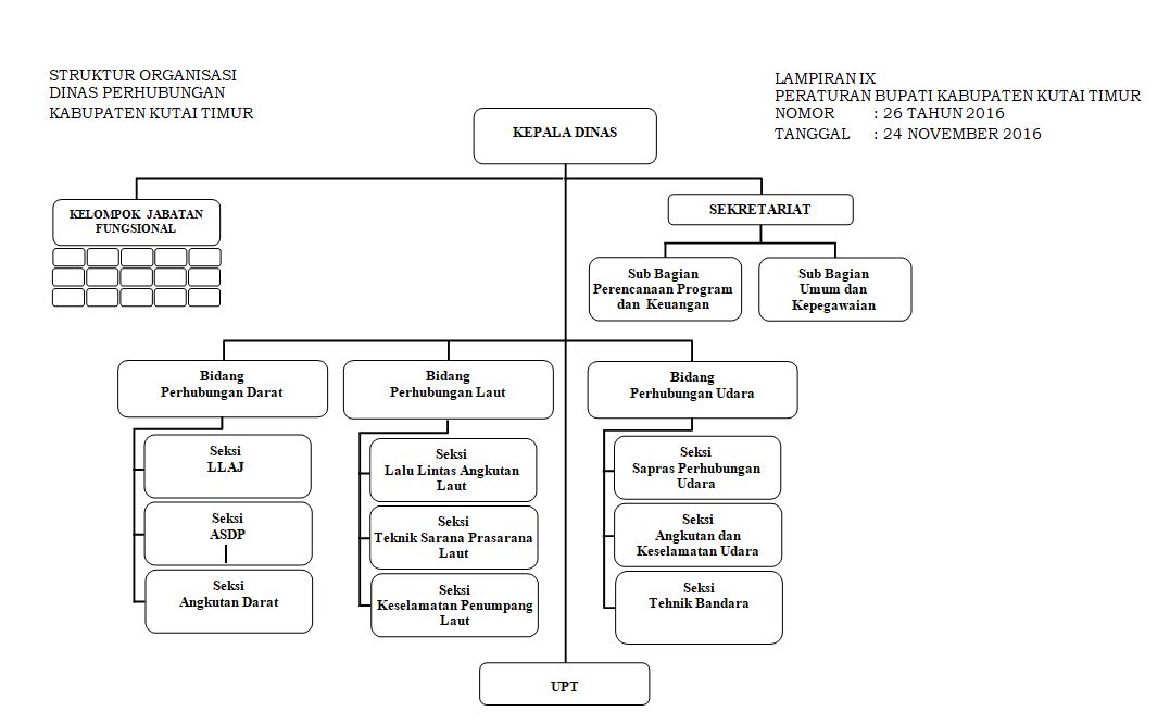 Susunan Organisasi dan Tata Kerja Perangkat Daerah ~ BAGIAN ORGANISASI