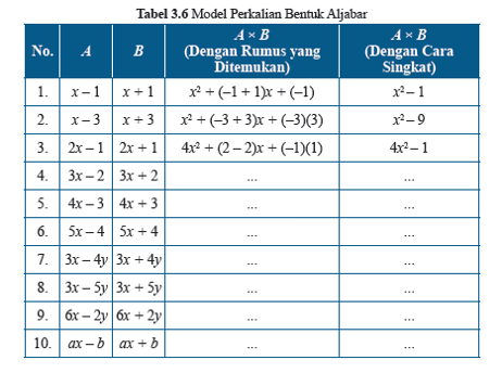 Tabel 3 6 Model Perkalian Bentuk Aljabar Matematika Kelas 7
