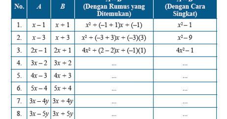 Tabel 3.6 Model Perkalian Bentuk Aljabar, Matematika kelas 7 halaman