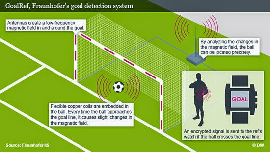 World Cup 2014 áp dụng công nghệ Goal-line để xác định bàn thắng