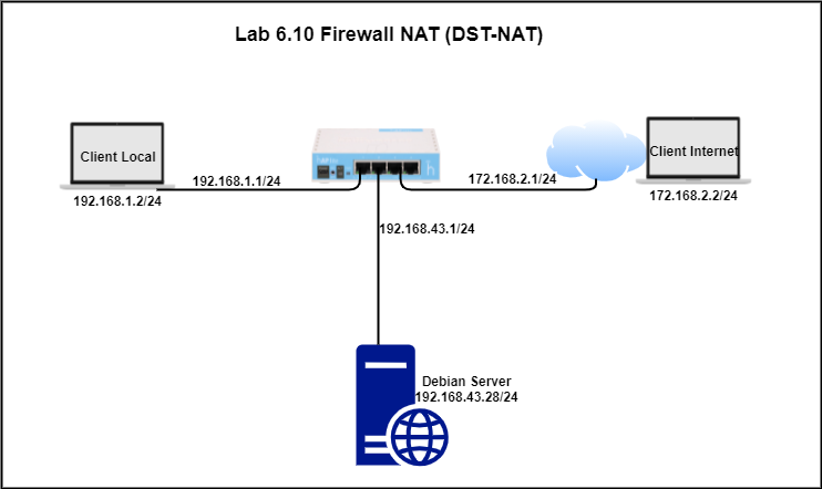 Lab 6.10 Firewall NAT (DST-NAT) .