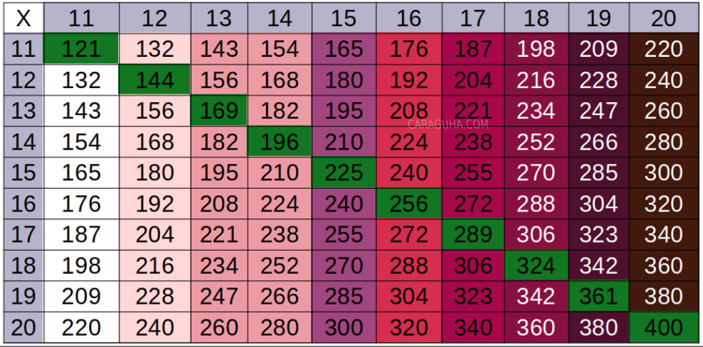 Tabel Perkalian 11 Sampai 20 (Gambar + PDF) Paling Simpel - Caraguha
