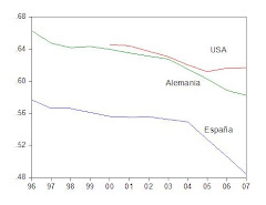 38. Salarios y productividad en España, Alemania y USA, 1996-2007: España no necesita bajar los sal