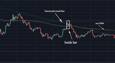 Downtrend inside bar