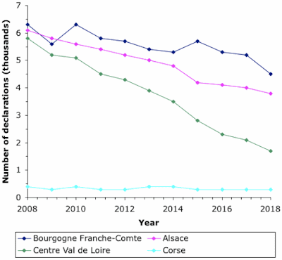Number of French grape-growers 2008-2018 by wine-making region