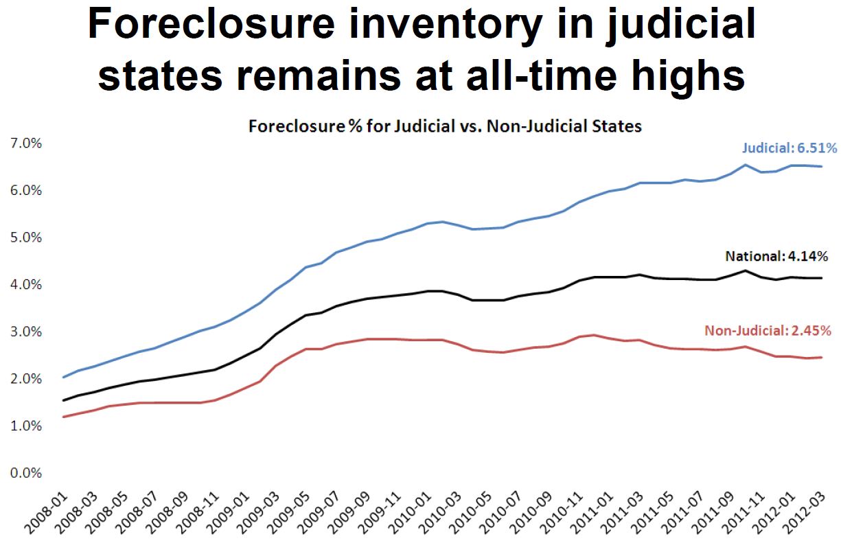 Calculated Risk LPS March Foreclosure Starts increase, Foreclosure Sales lowest since December