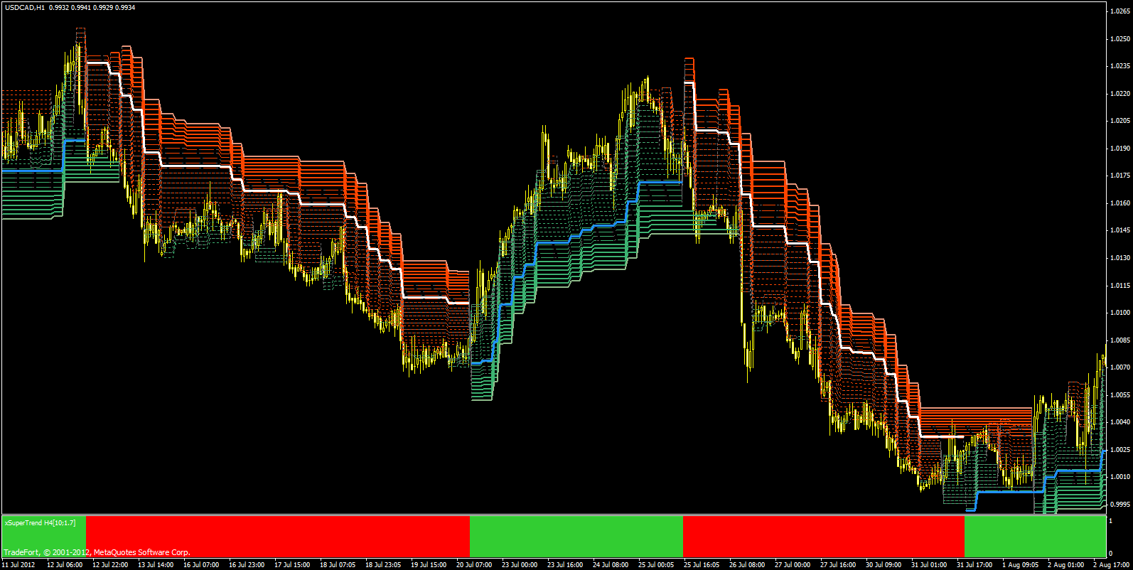 Free Forex Indicator For Mt4 Xsupertrand Mtf