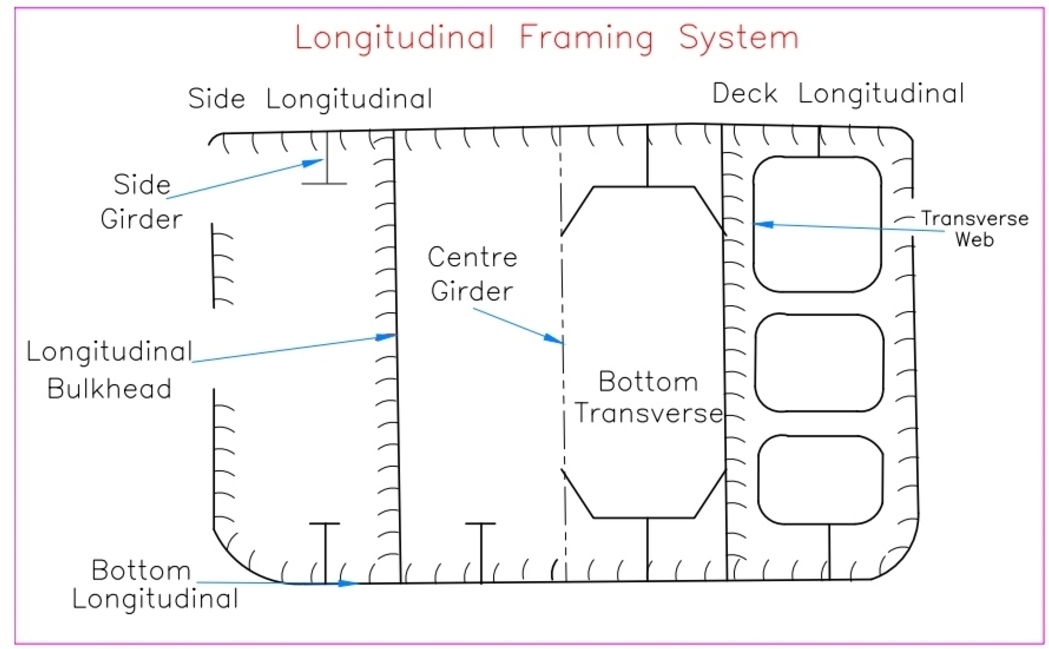 Ship Hull Framing System