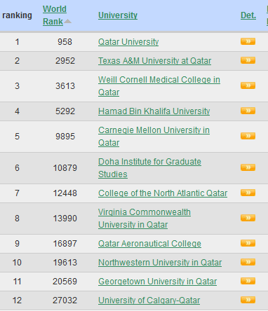 ترتيب الجامعات في قطر على مستوى العالم