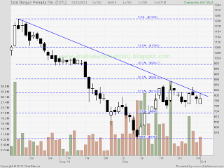 saham totl