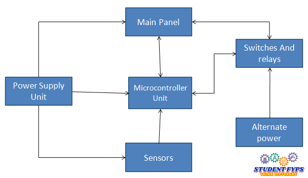 LOAD MANAGEMENT SYSTEM