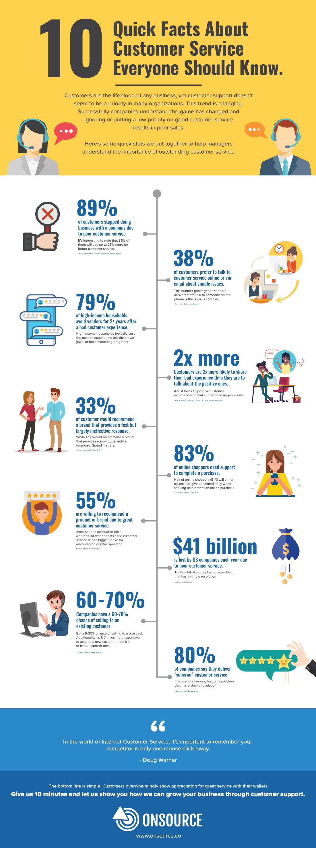 10 Quick Facts About Customer Service Everyone Should Know #infographic